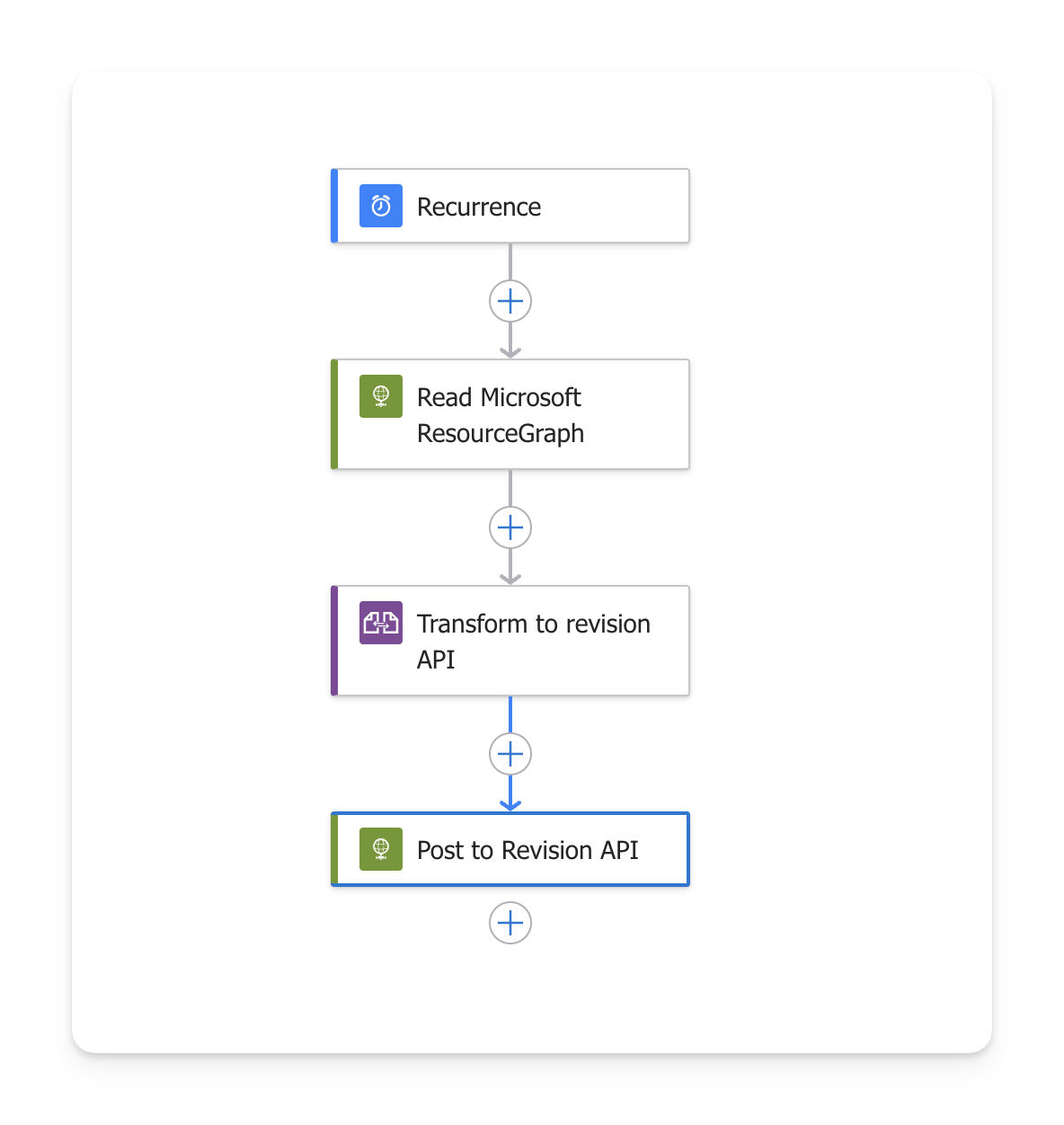 Azure Logic App importing Azure resources into Revision architecture model