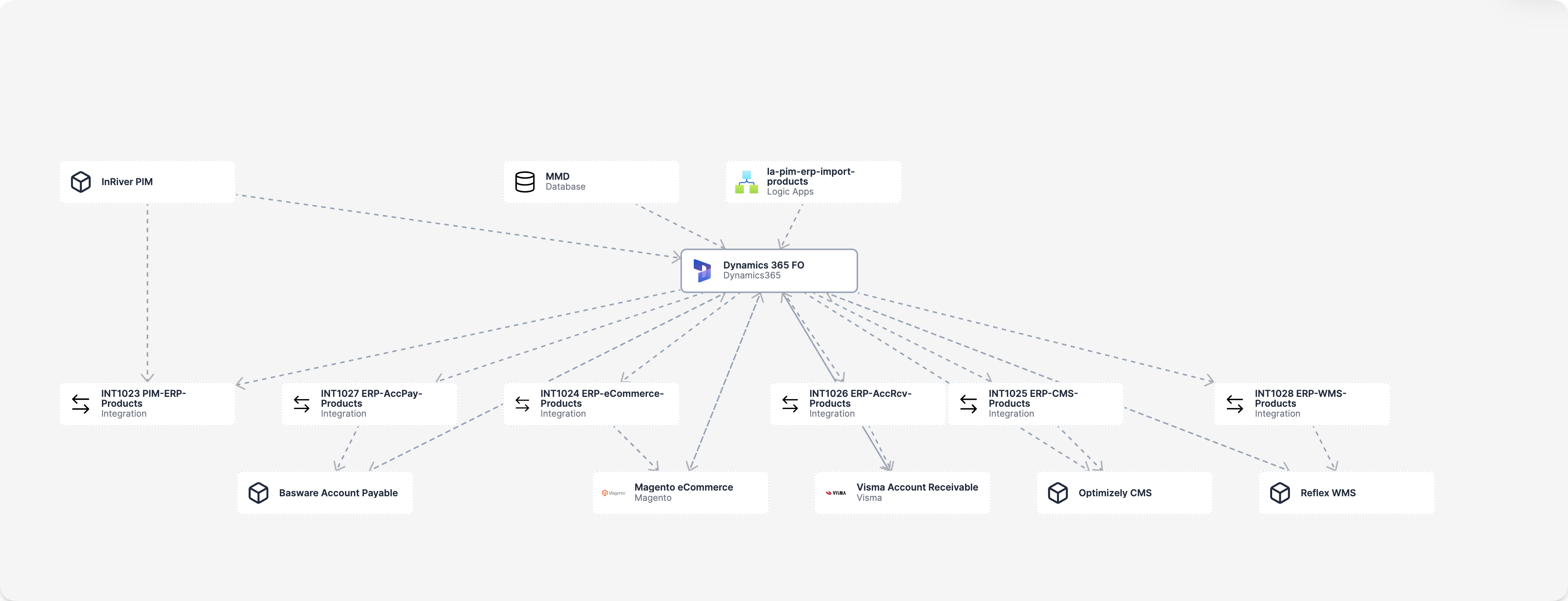 Azure Logic App importing resources into Revision architecture model