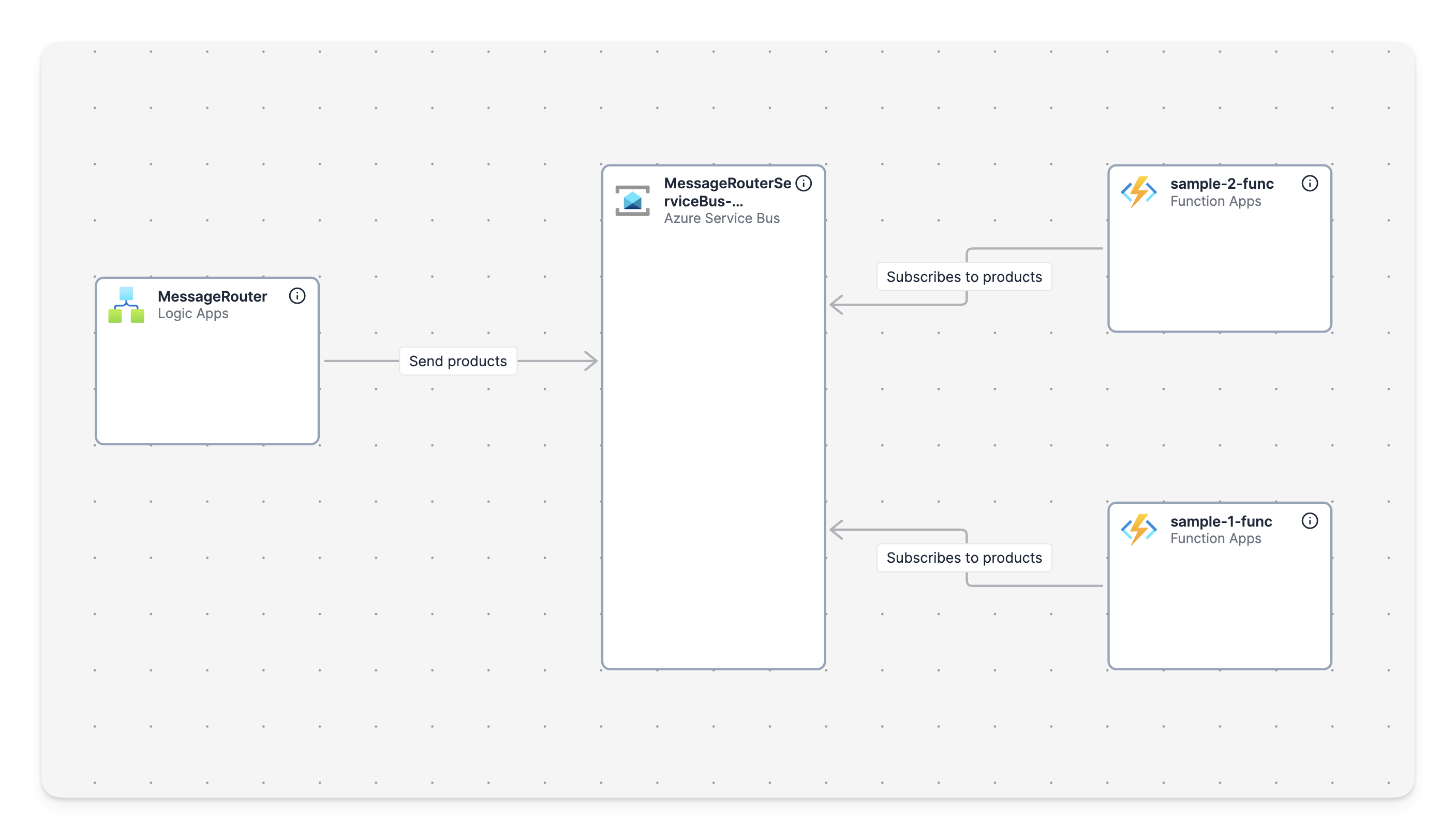 Revision architecture diagram showing synced Azure resources and their relationships