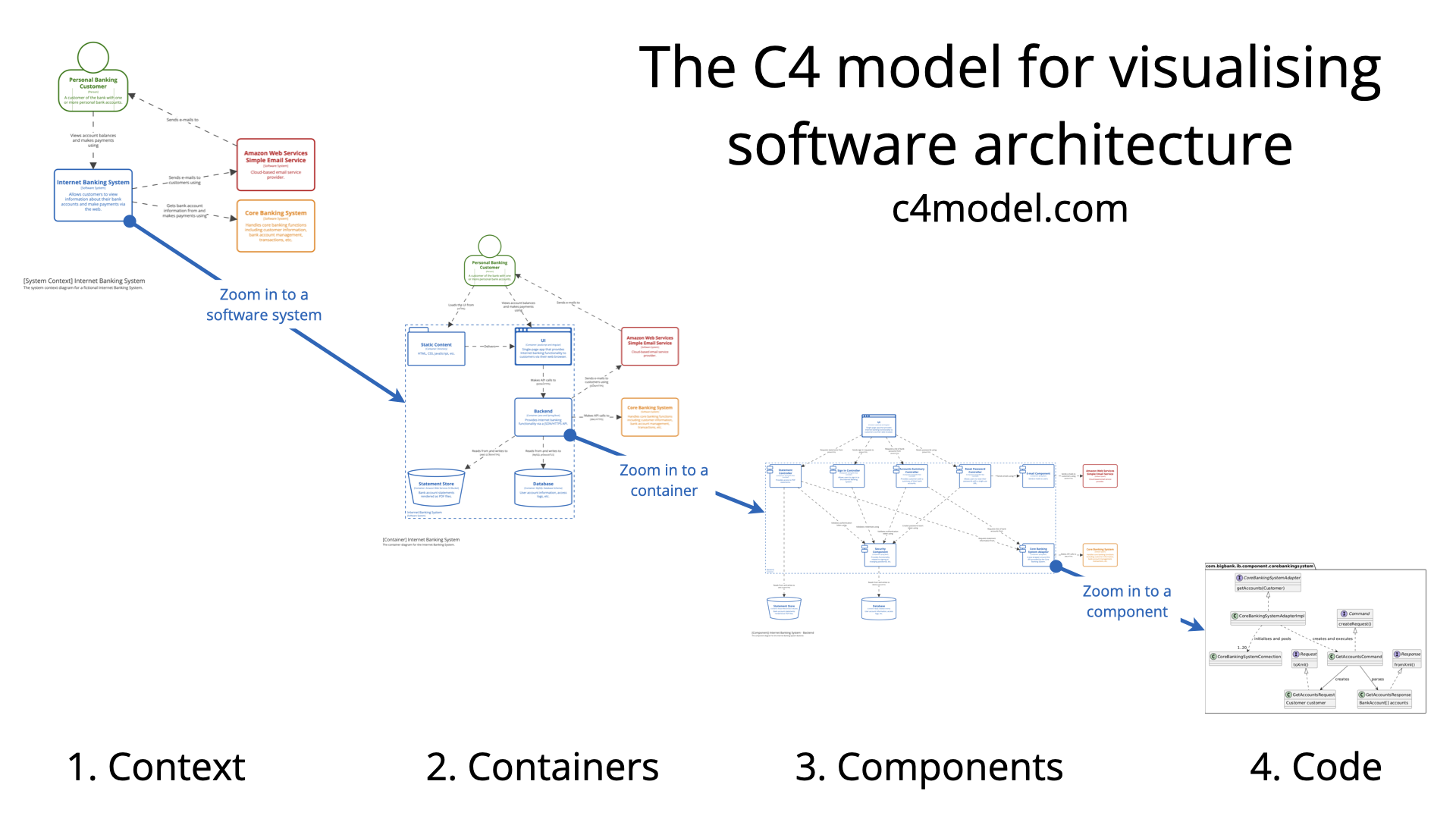 Overview of the C4 model's four diagram levels