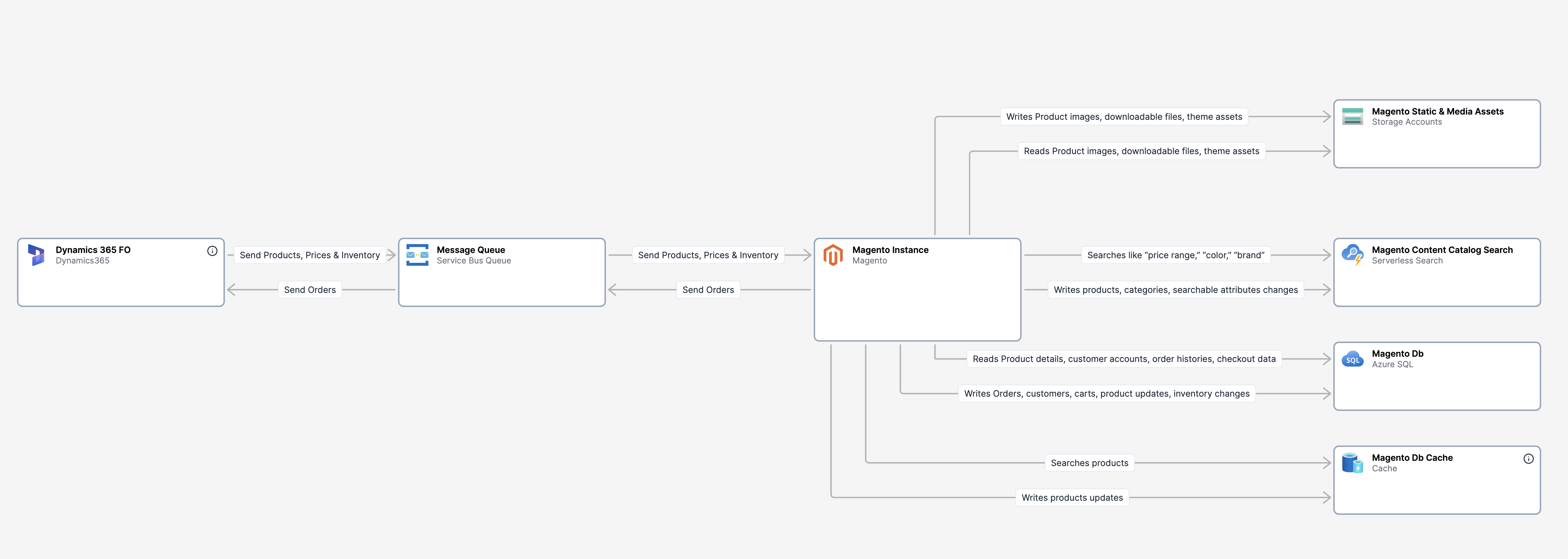 Example of diagram in Revision with synced resources from Azure